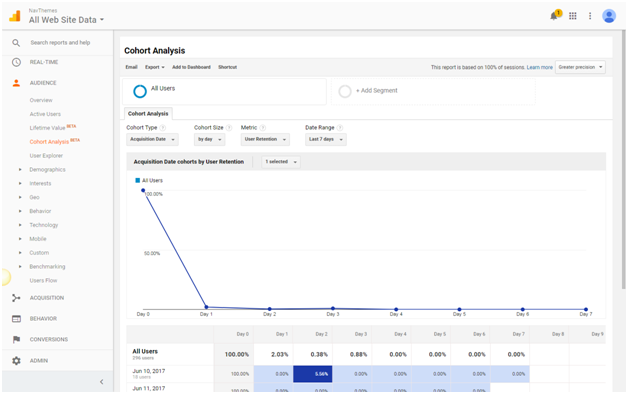 Google Analytics Cohort Report