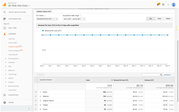 Lifetime Value Google Analytics