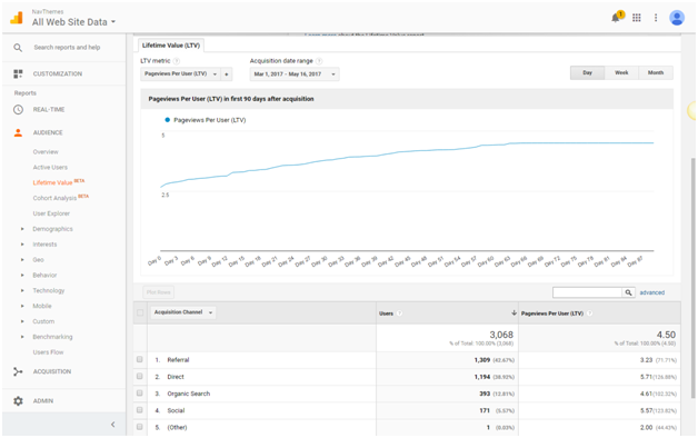 Page Views Per User