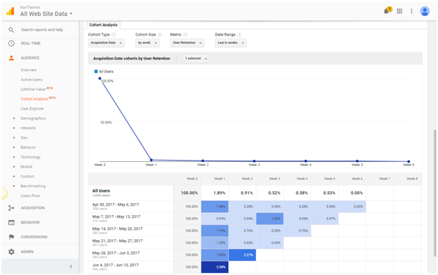 single user retention