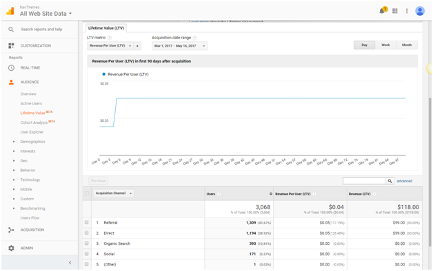 Revenue Per User