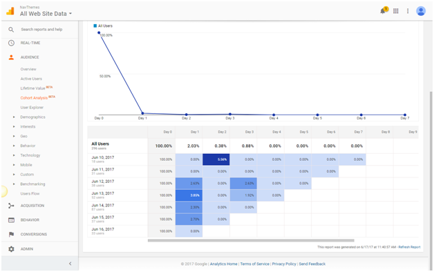 Google Analytics User Retention