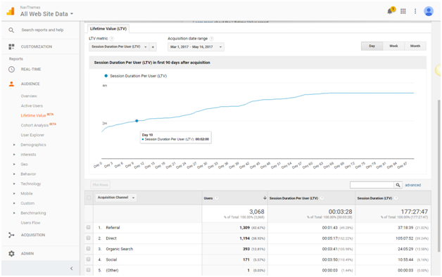 Session Duration Per User