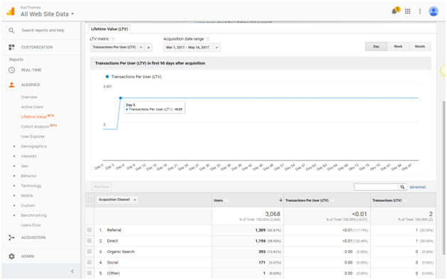 Transactions Per User