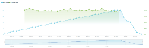 Site Ground graph