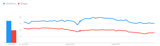 wordpress vs blogger graph