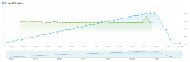 WP Engine graph