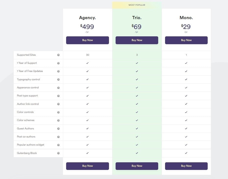 Simple Author Box price chart