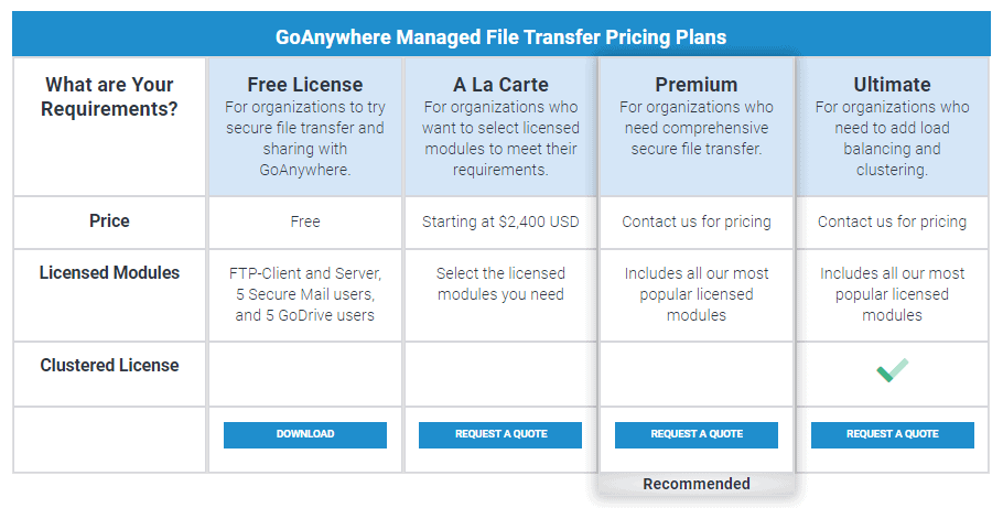 GoAnywhere MFT pricing