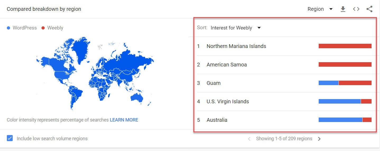 Compared breakdown by region WordPress vs Weebly