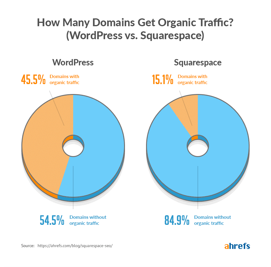 Domain traffic report WordPress vs Squarespace 