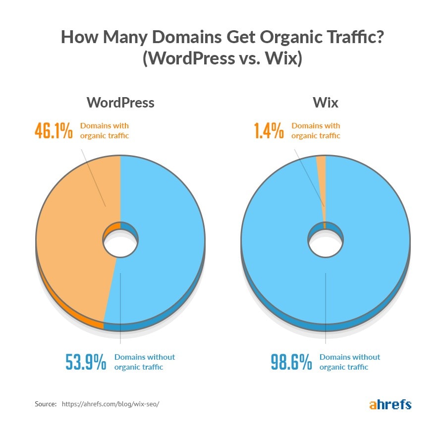 Domain traffic report WordPress vs Wix