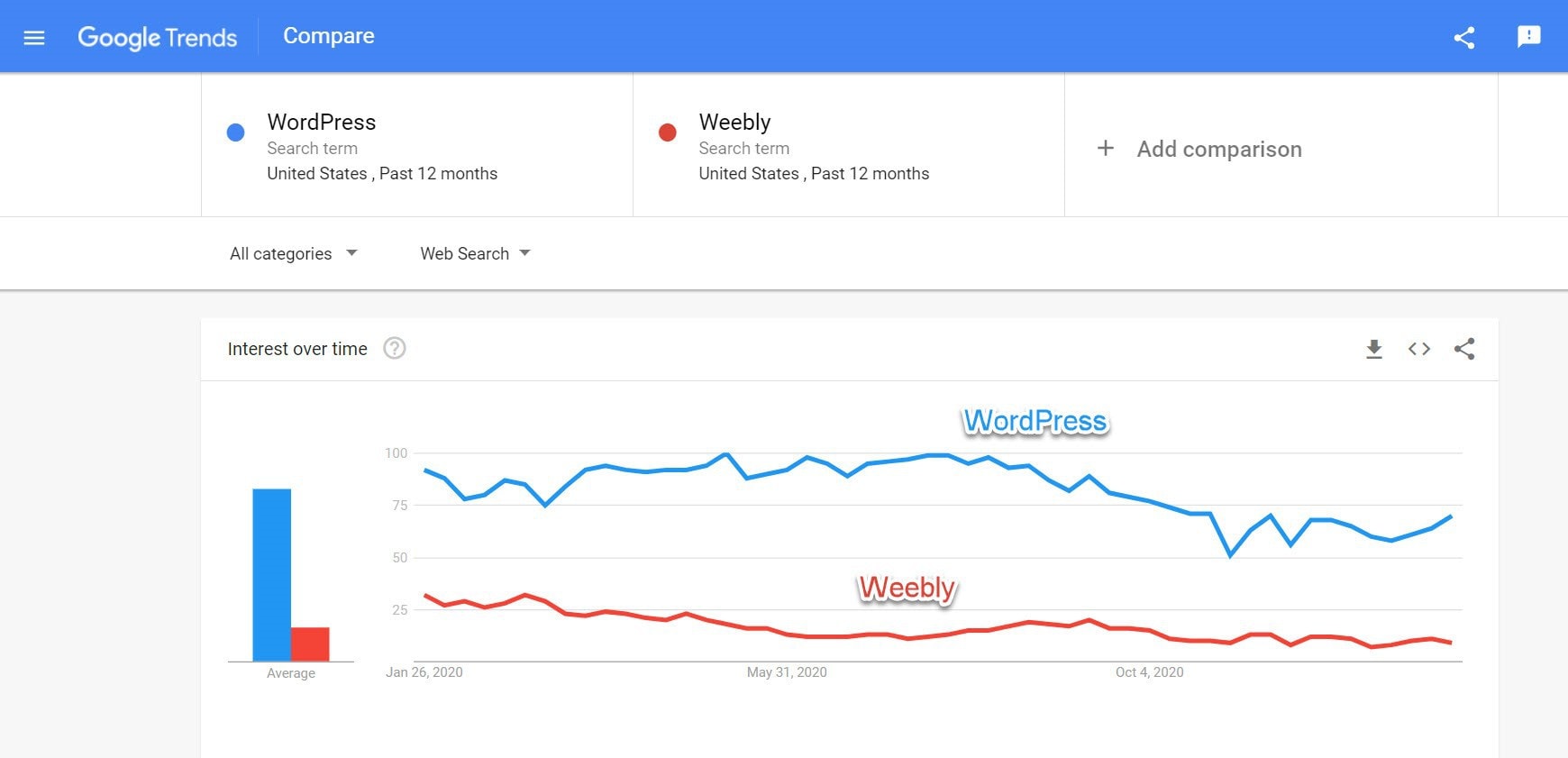 Google Trends dashboard