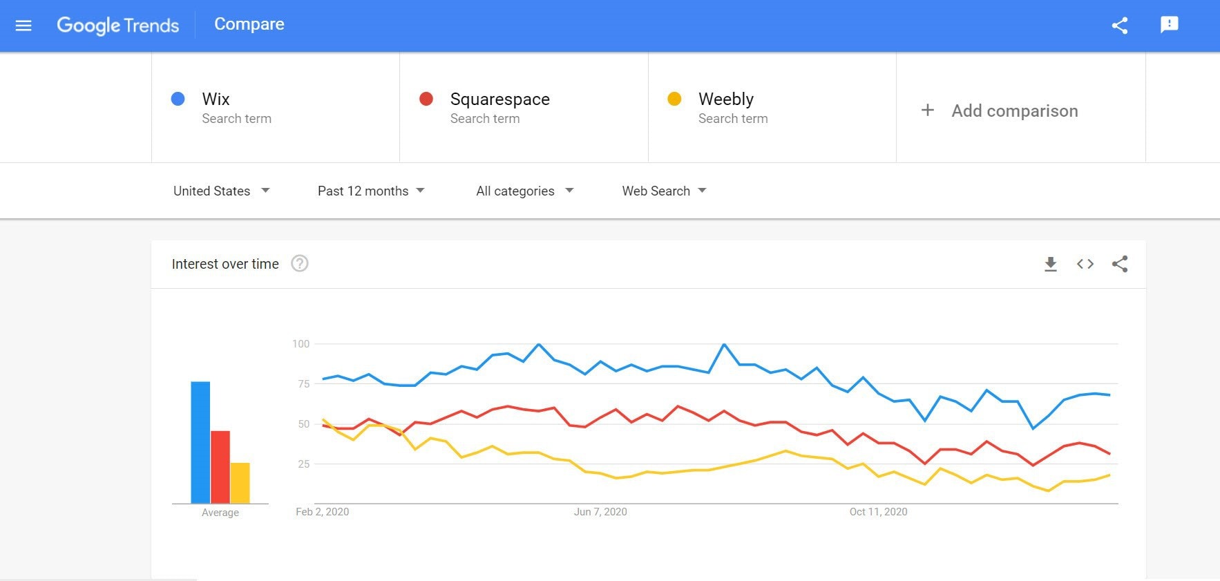 Google Trends report Wix, Squarespace, and Weebly