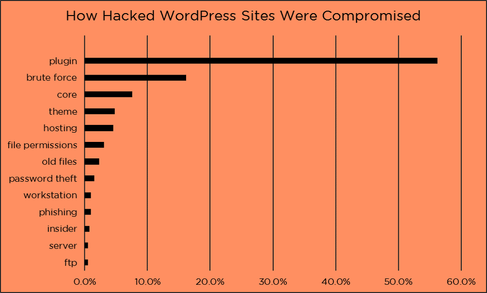 How hacked WordPress sites were compromised report