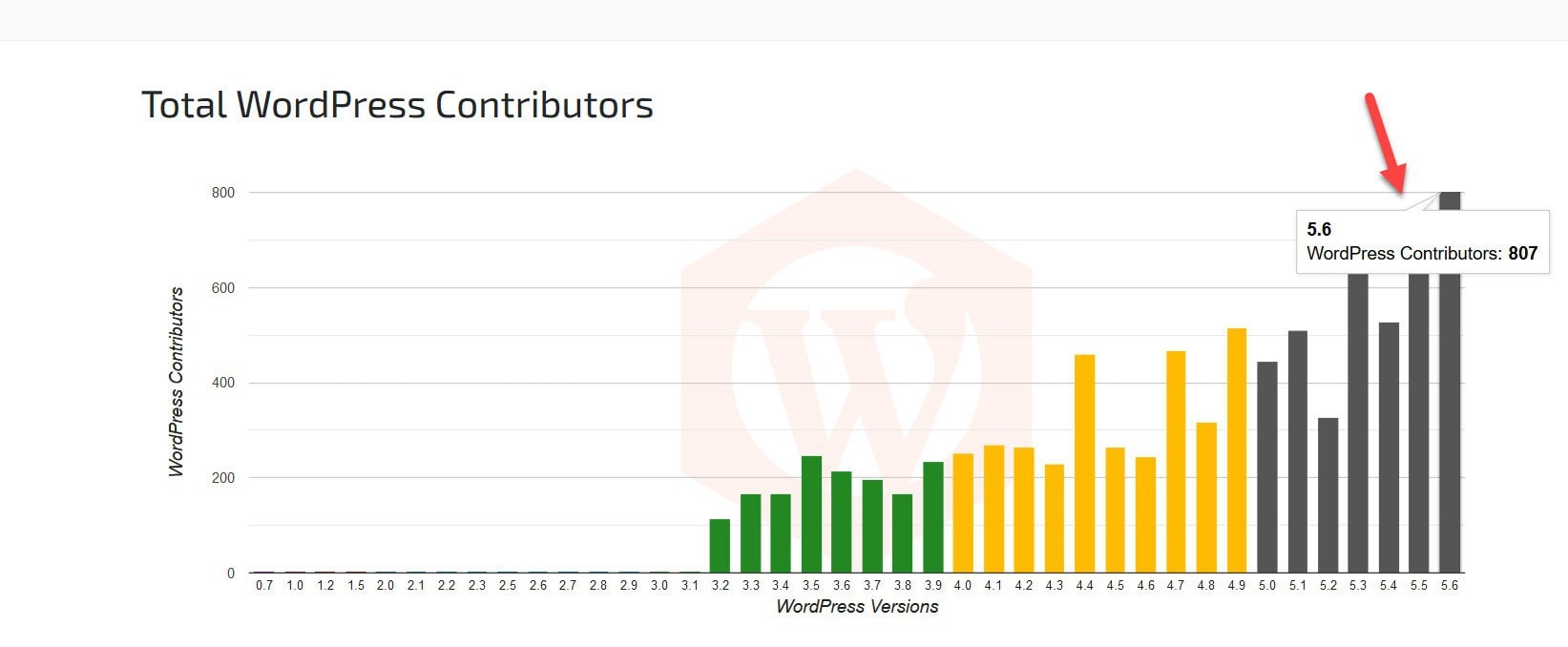 Total WordPress contributors chart